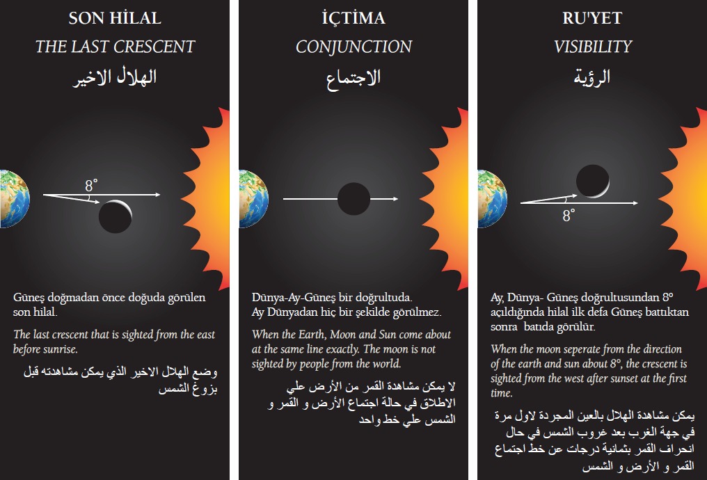 Astronomical diagram of Visibility of Hilal 
